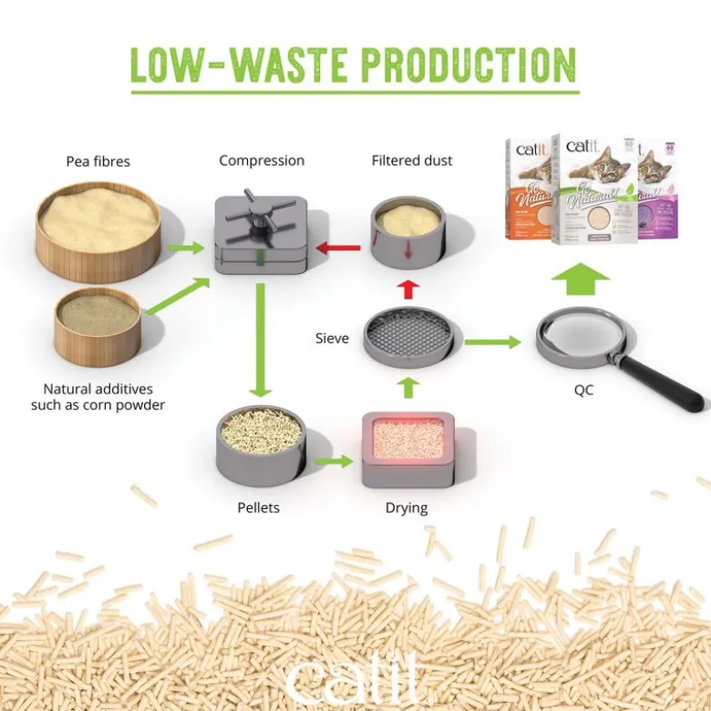 Catit Go Natural kattegrus med lavendelduft