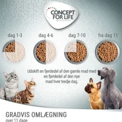Concept for Life Schæferhund Adult
