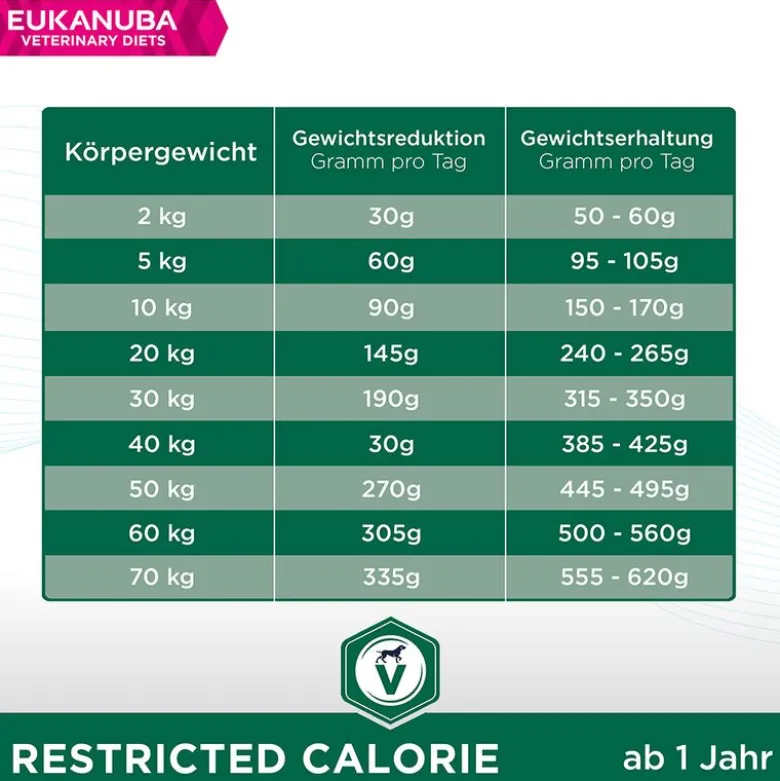 Eukanuba VETERINARY DIETS Restricted Calorie