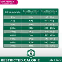 Eukanuba VETERINARY DIETS Restricted Calorie