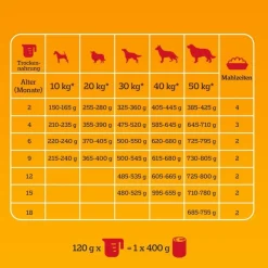 Pedigree Professional Nutrition Junior med fjerkræ og grøntsager